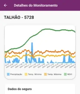 Tela de detalhes do monitoramento na plataforma Picsel com gráfico de precipitação, temperatura e índice de vegetação (NDVI)