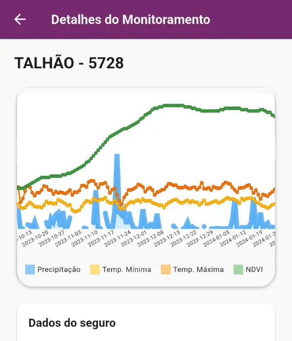 Tela de detalhes do monitoramento na plataforma Picsel com gráfico de precipitação, temperatura e índice de vegetação (NDVI)